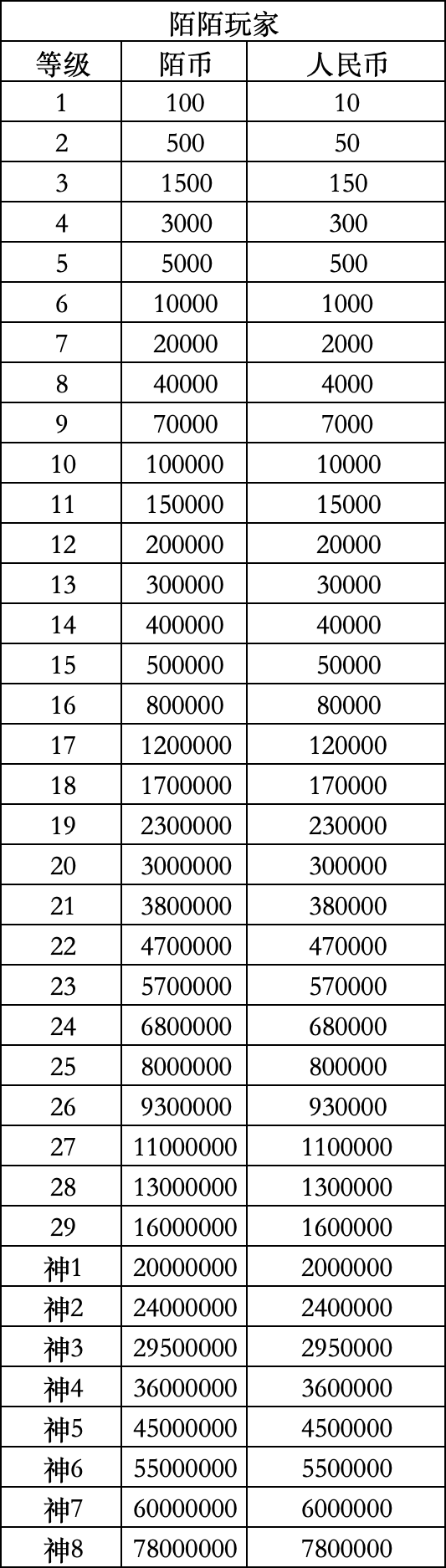 陌陌玩家消费等级价格对照表