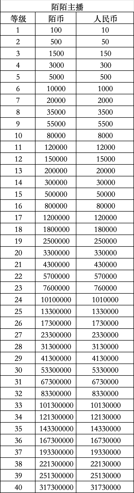 陌陌主播消费等级价格对照表