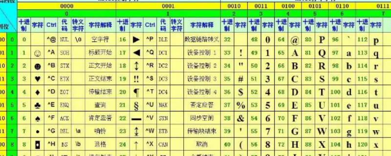 ascii码是用几位二进制编码