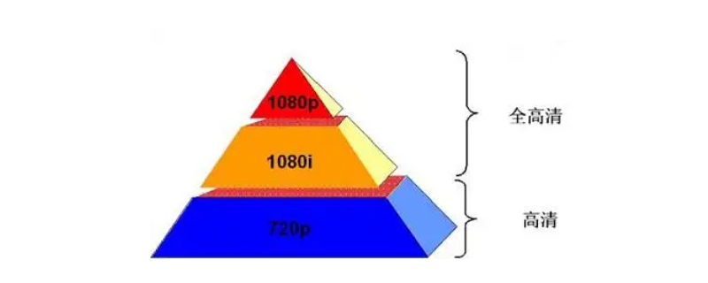 标清是多少分辨率